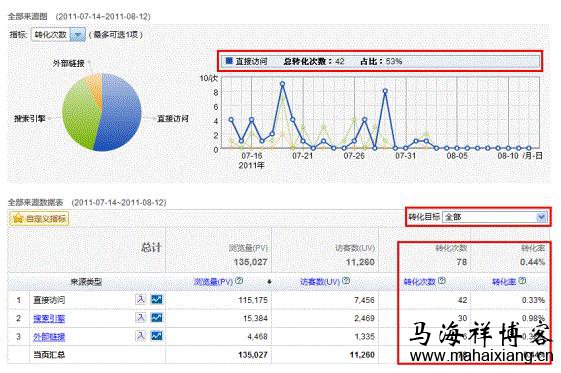 “搜索引擎”的转化率 百度《网站分析白皮书》深度解读-马海祥博客