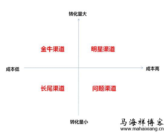 转化分析 百度《网站分析白皮书》深度解读-马海祥博客