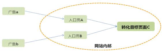 从该入口页来的流量大部分都转化C页面成功 百度《网站分析白皮书》深度解读-马海祥博客
